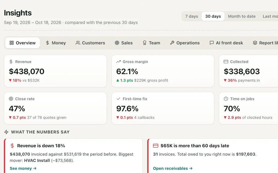 Insights with revenue, margin, close rate and plain-language findings
